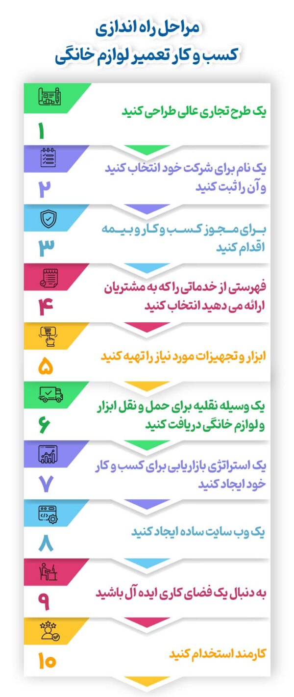 مراحل راه اندازی مغازه تعمیرلوازم خانگی