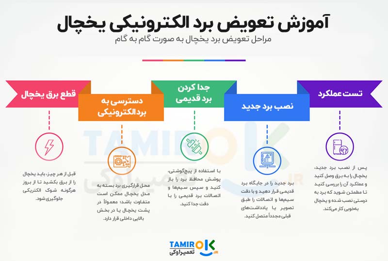 مراحل تعویض برد یخچال