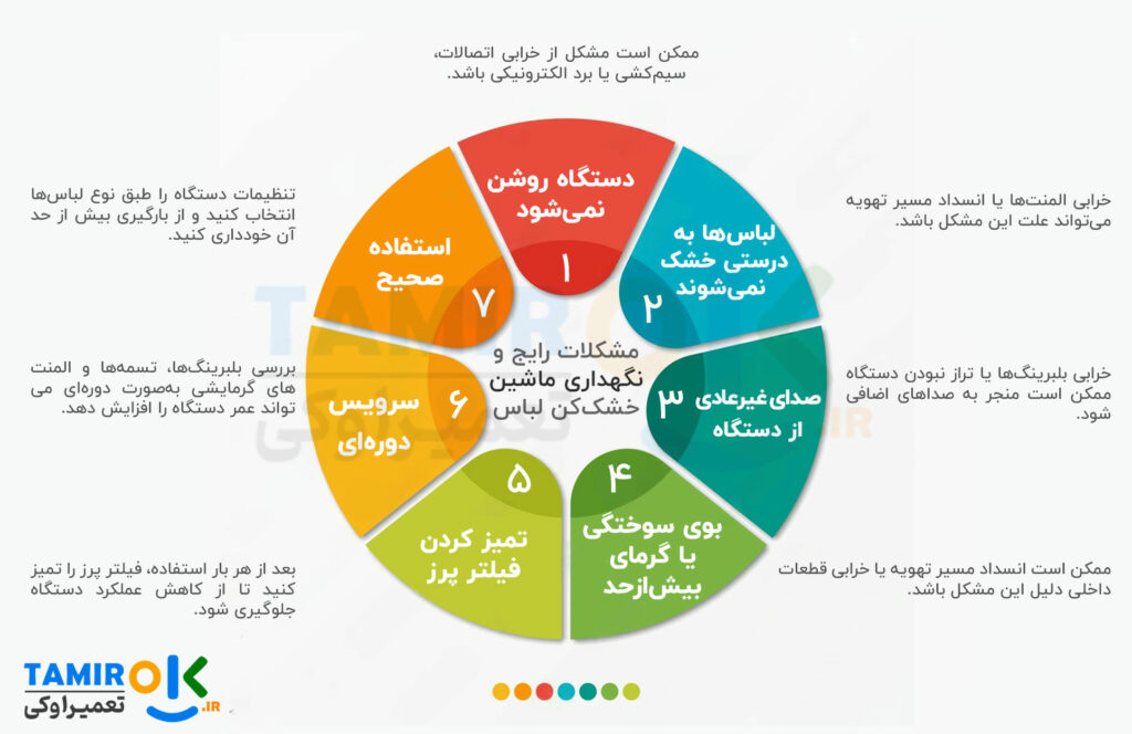 مشکلات رایج ماشین خشک کن لباس