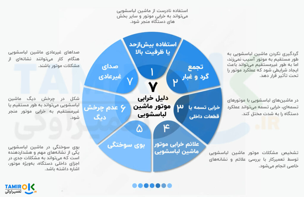 7 دلیل خرابی موتور ماشین لباسشویی عنوان هر کدوم نوشته بشه