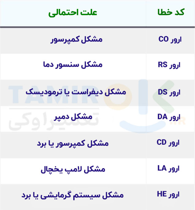 ارورهای مهم یخچال فریزر امرسان و نحوه رفع آن‌ها