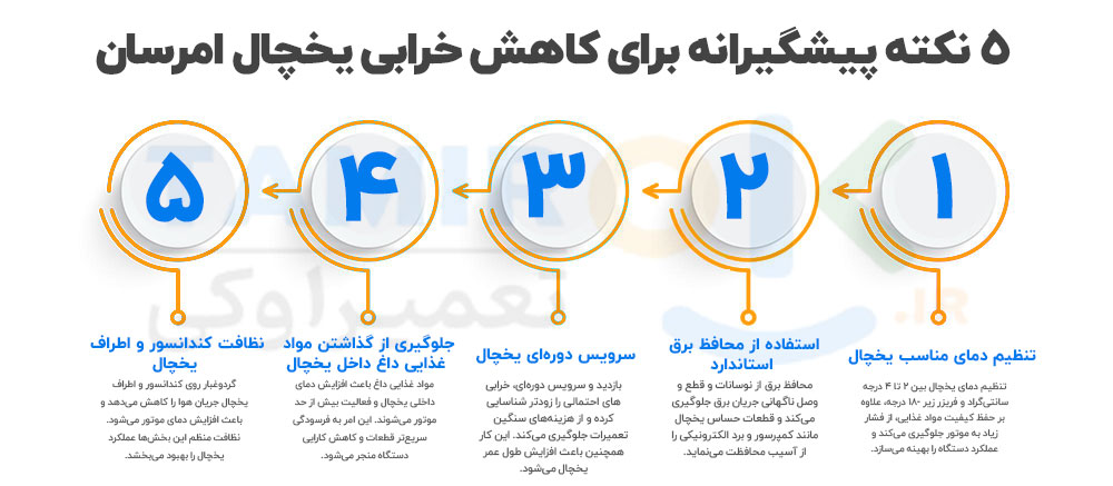 5 نکته پیشگیرانه برای کاهش خرابی یخچال امرسان​